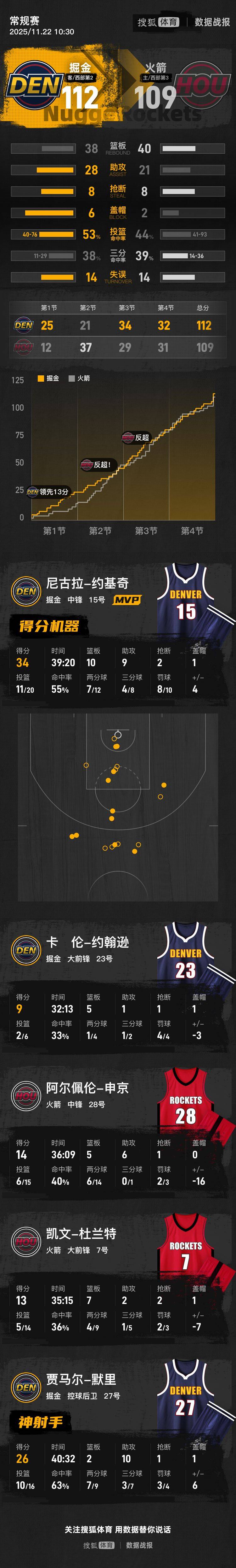 约基奇32+10+9穆雷两双 掘金客场险胜火箭
