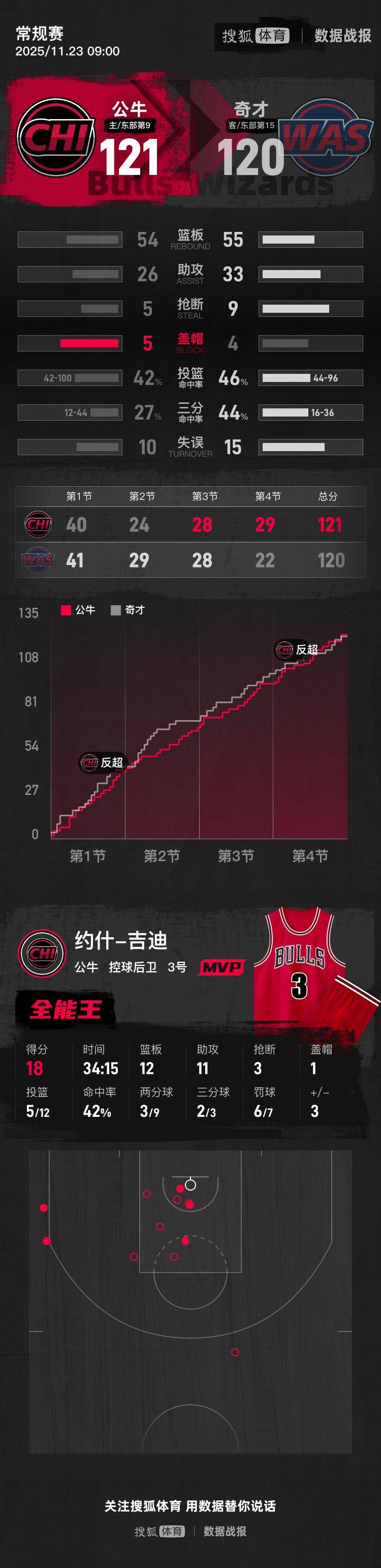 武切维奇28+12吉迪18+12+11 公牛送奇才14连败