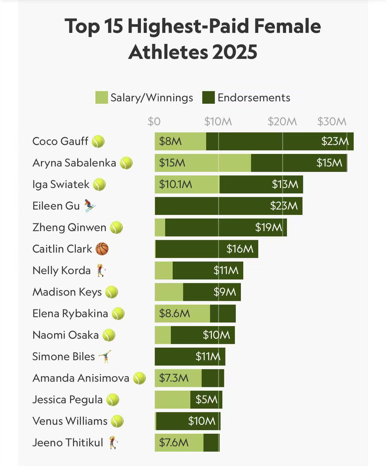 2025女子选手收入榜：网球项目霸榜 谷爱凌第4郑钦文第5