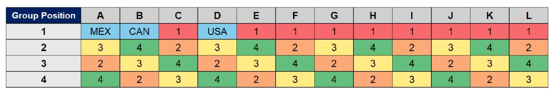 2026世界杯分组：三个东道主好签 法国挪威同组+日本战荷兰