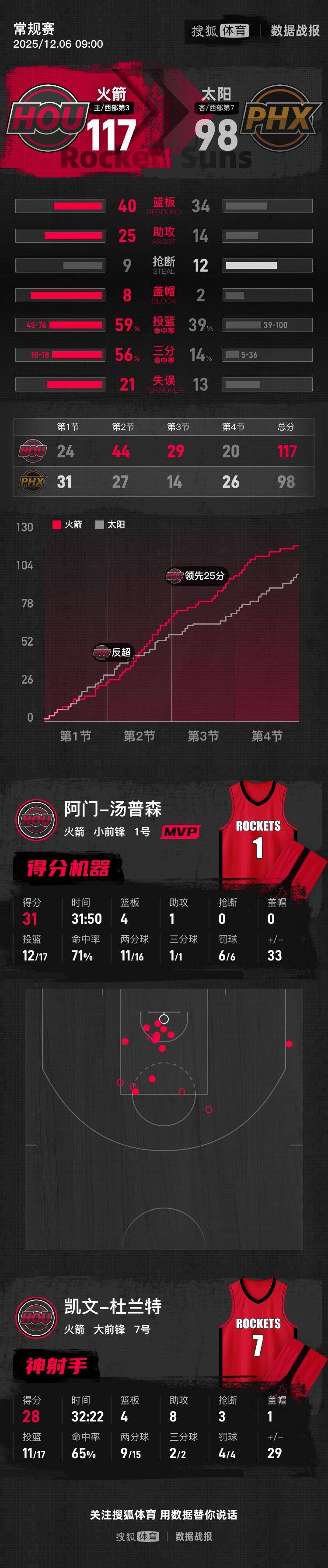 杜兰特28+8阿门31分 申京缺战火箭主场轻取太阳