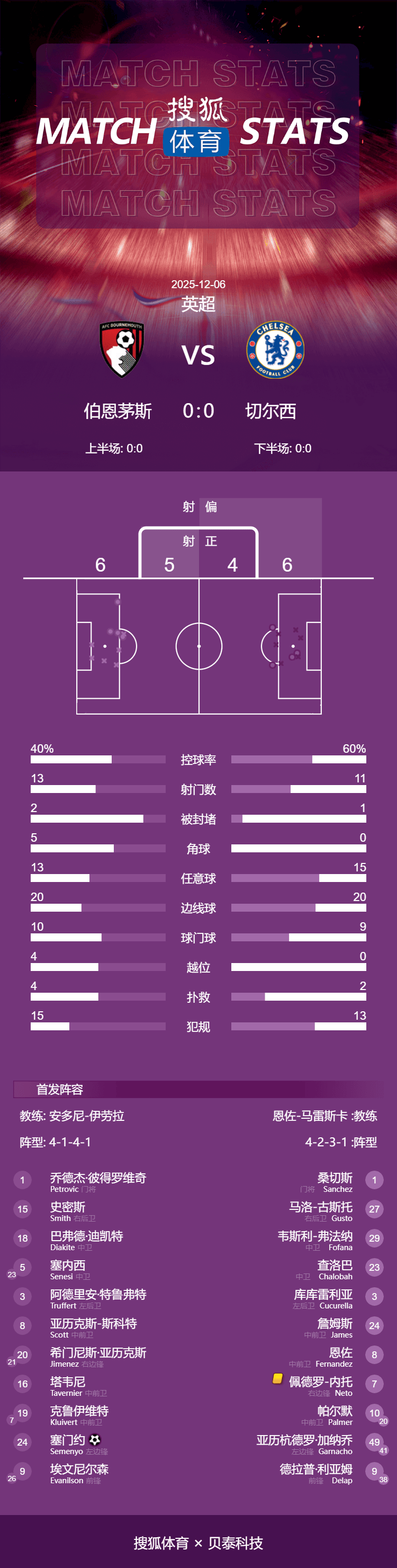 英超-德拉普伤退加纳乔中柱 切尔西0-0伯恩茅斯3轮不胜
