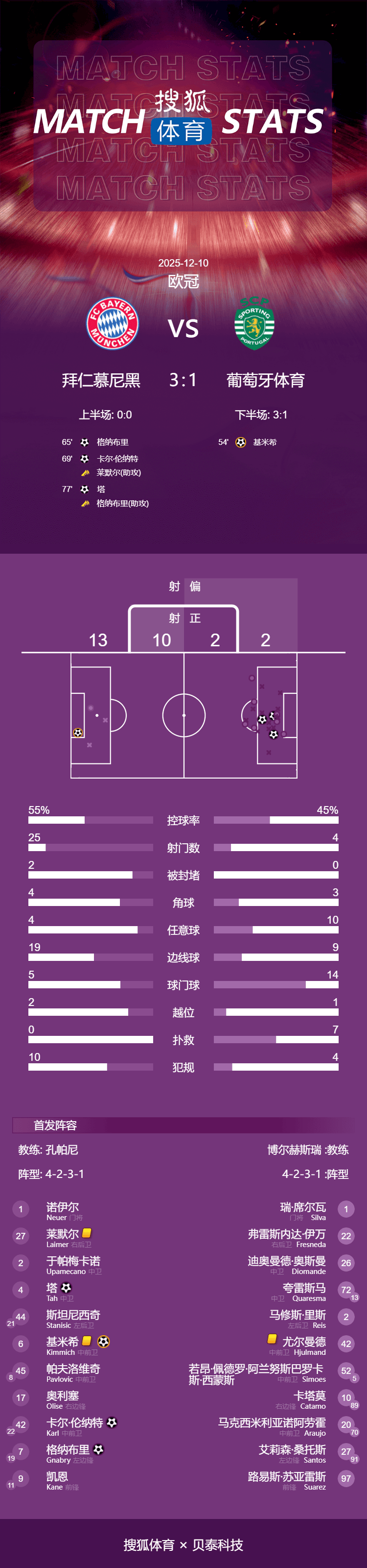 欧冠-17岁卡尔4场3球阿方索复出 拜仁3-1逆转葡体