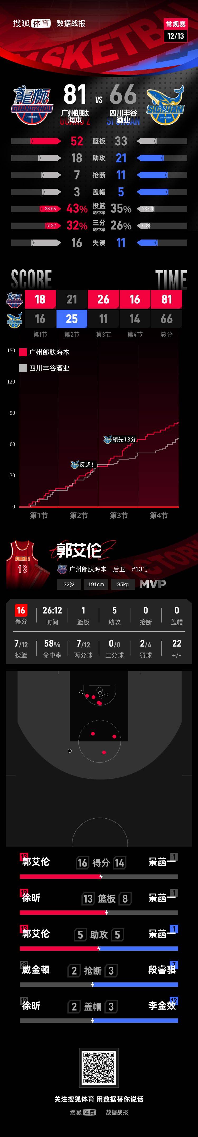 郭艾伦16+5威金顿15分 广州客场大胜四川