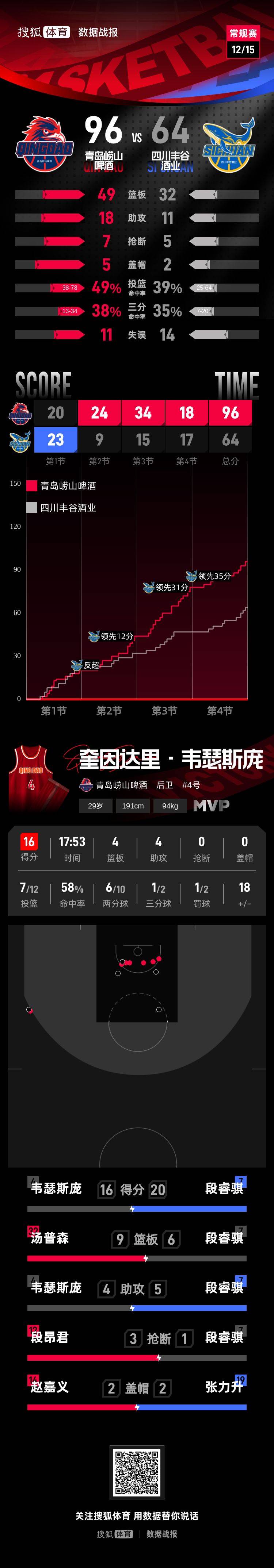 多点开花6人得分上双 青岛主场力克四川收获两连胜