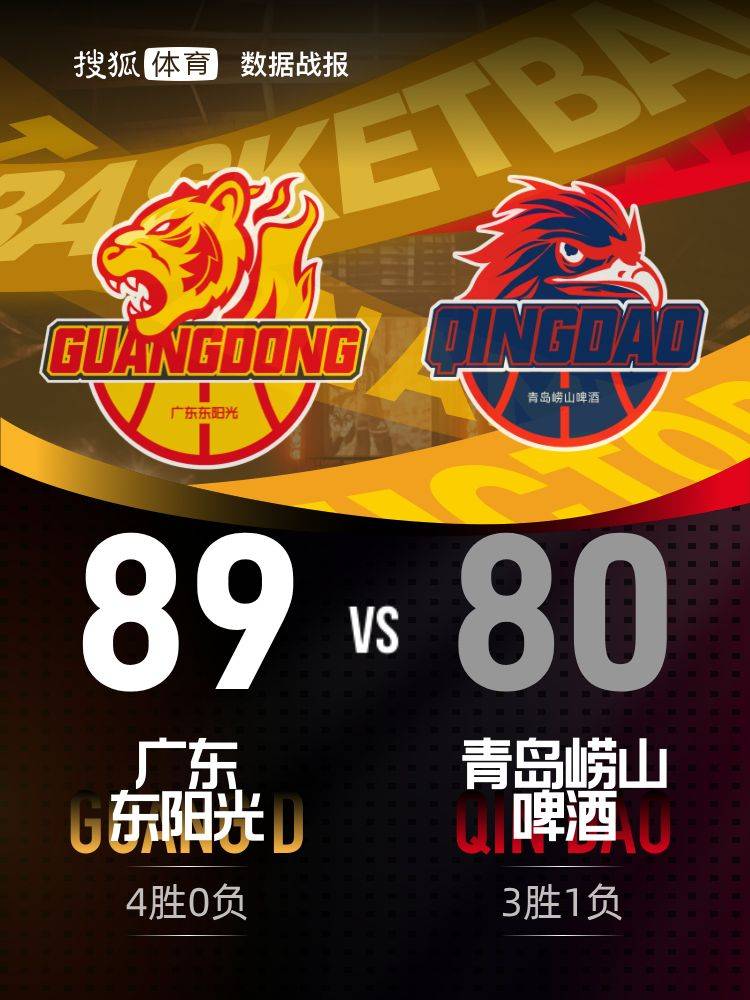 奎因22+6+9+6徐杰17分 广东击败青岛4连胜保持不败