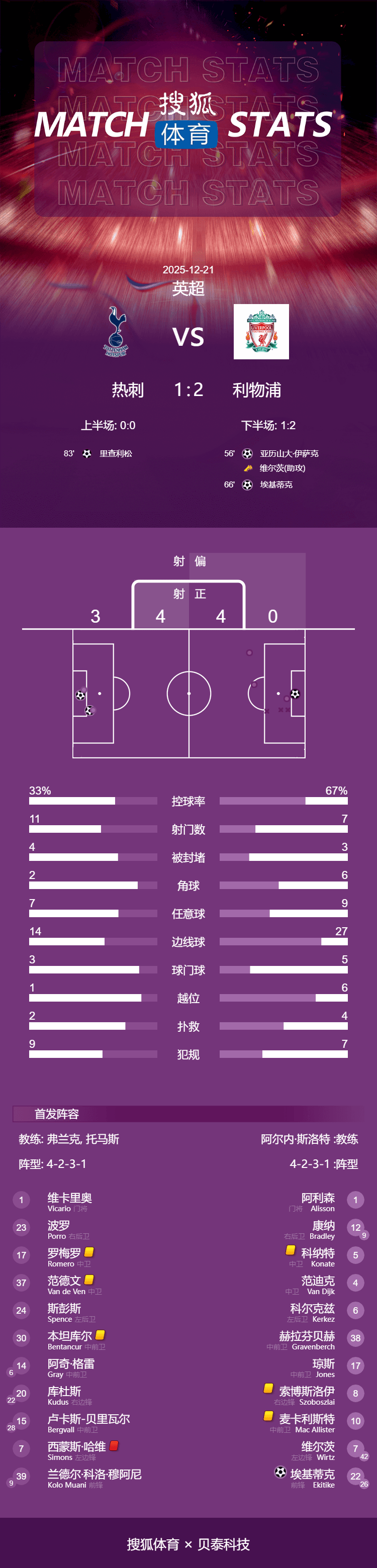英超-维尔茨助攻伊萨克破门+伤退 利物浦2-1九人热刺