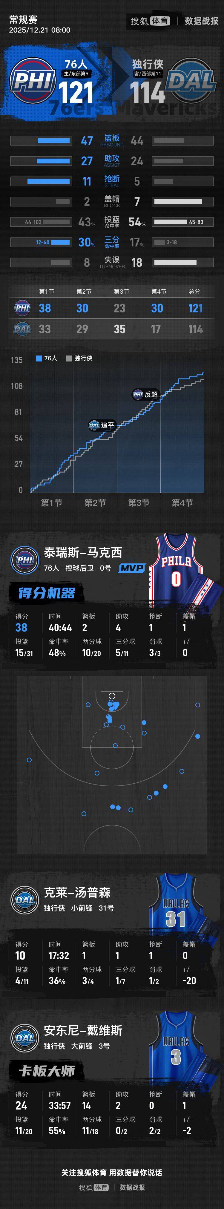 弗拉格24+4+3浓眉24+14 马克西38分76人力克独行侠