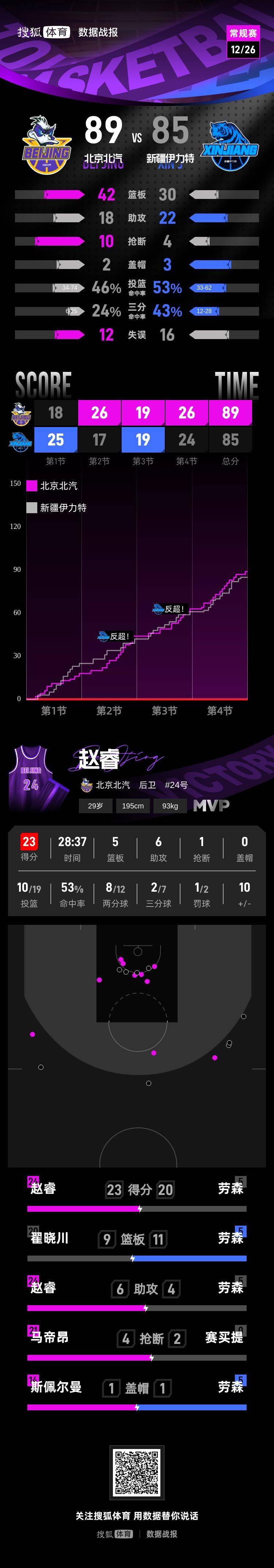 赵睿23+5+6关键篮板定胜 北京客场险胜新疆6连胜