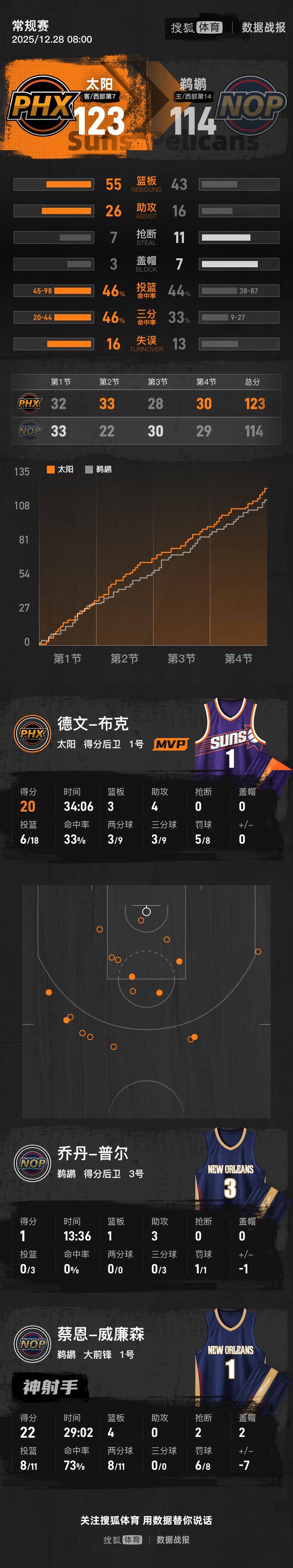 马威与阿尔瓦拉多互殴被驱逐 布克20分太阳赛季三杀鹈鹕