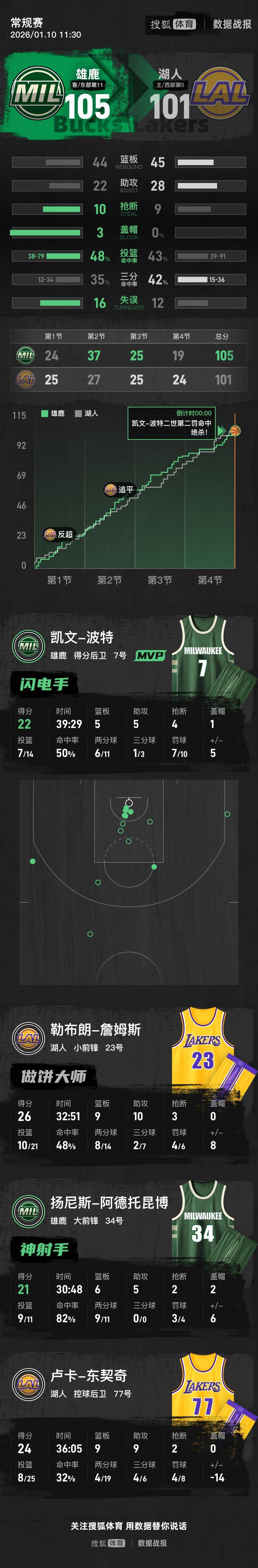 老詹26+10东契奇24分&amp;6犯 字母21分雄鹿送湖人两连败