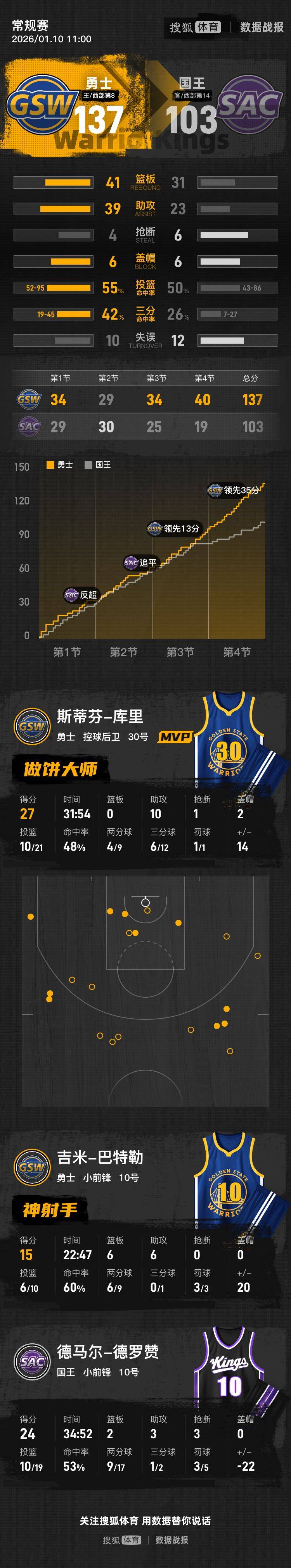 库里27+10巴特勒15+6+6 德罗赞24分勇士送国王7连败