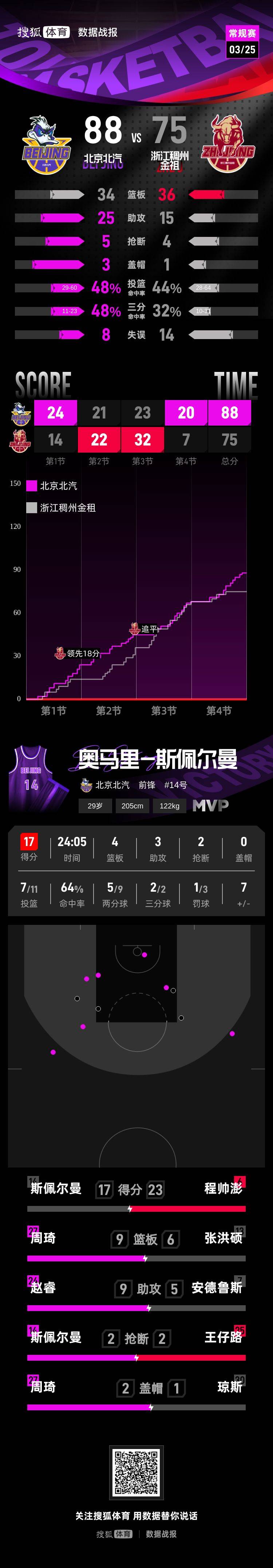 赵睿11+9麦基17分 北京首钢主场击败浙江