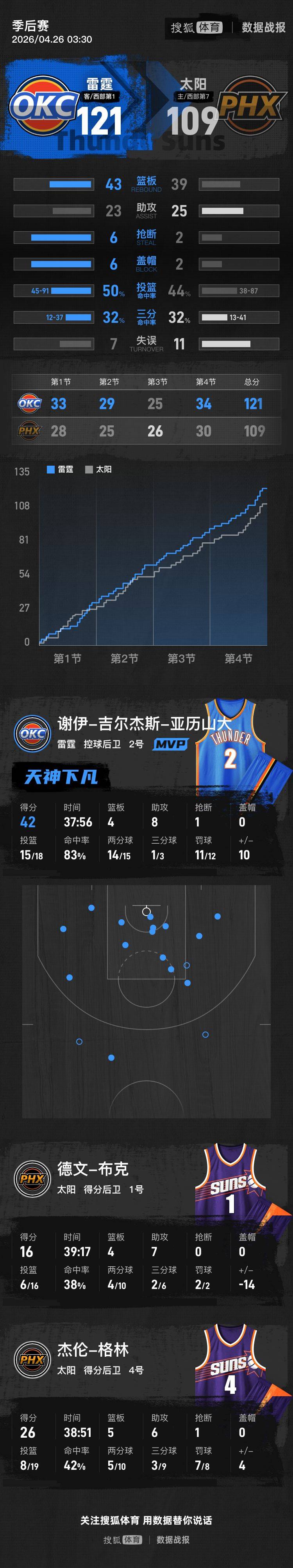 亚历山大42+8 狄龙33+7格林26+6雷霆击败太阳总分3-0