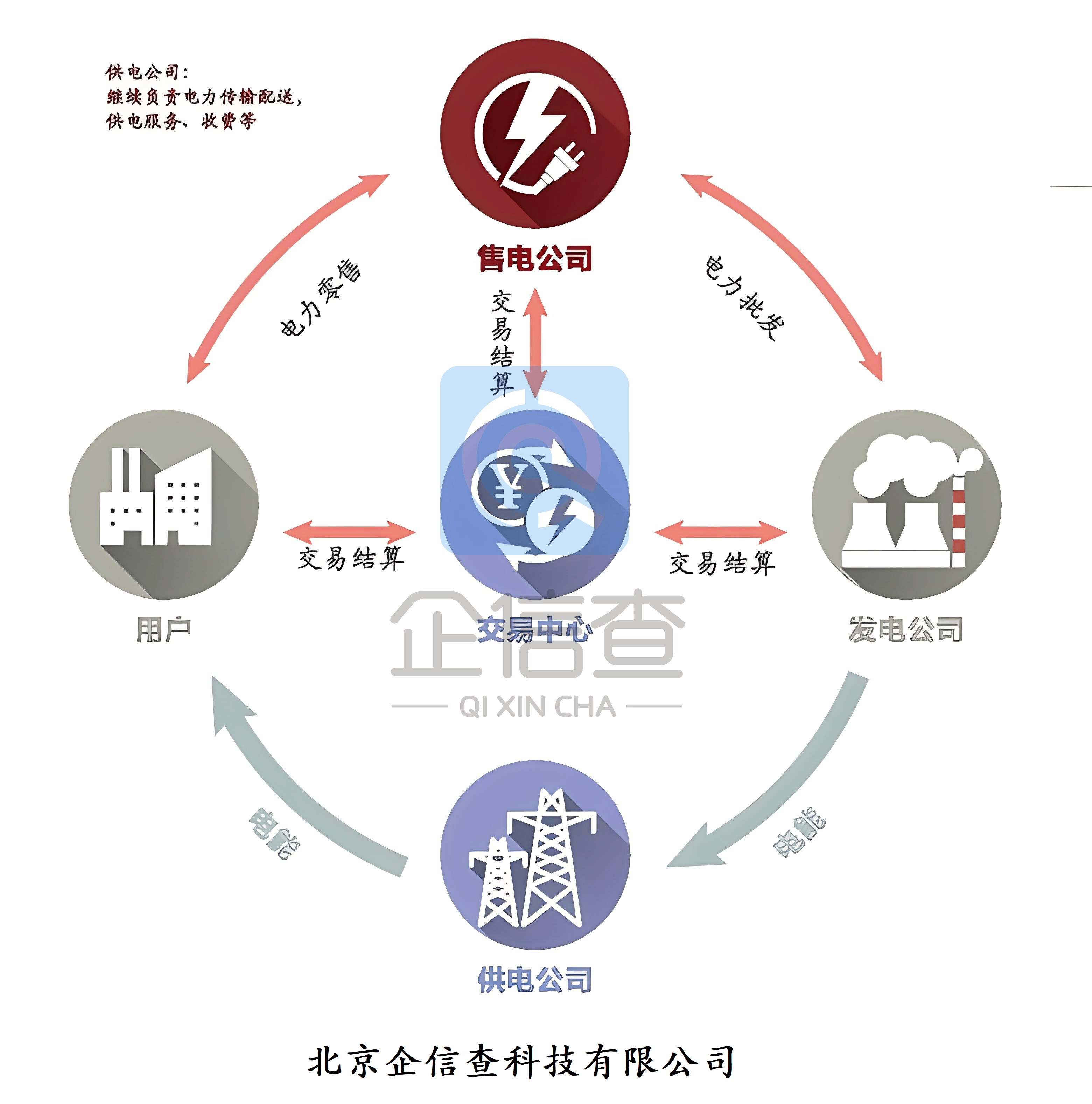 办理售电公司注IM电竞册代办费用(图1)