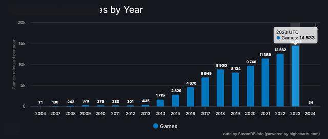 Steam去年发行的游戏创历史新高：14533款