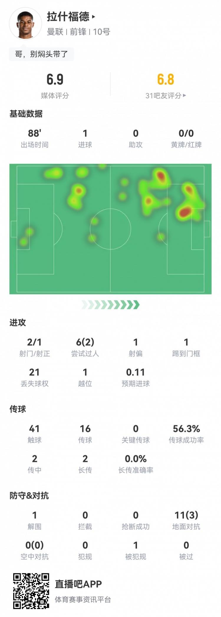 拉什福德全场数据：2射1正1粒进球，21次丢失球权，获评6.9分