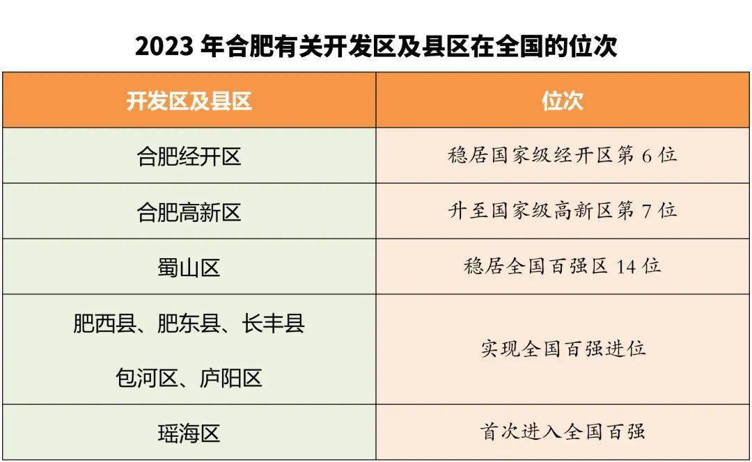 表中内容摘自合肥市政府工作报告在质量上，合肥创新成色更足了。加速以