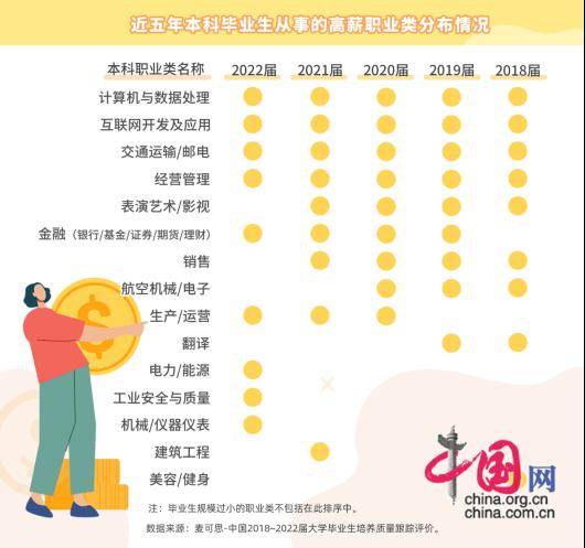 本科生十大“吸金”专业出炉！你的专业上榜了吗？
