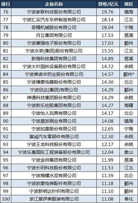 2023宁波制造业100强：金田退半岛·综合体育中国居第二公牛第27宁海增至7家(图6)