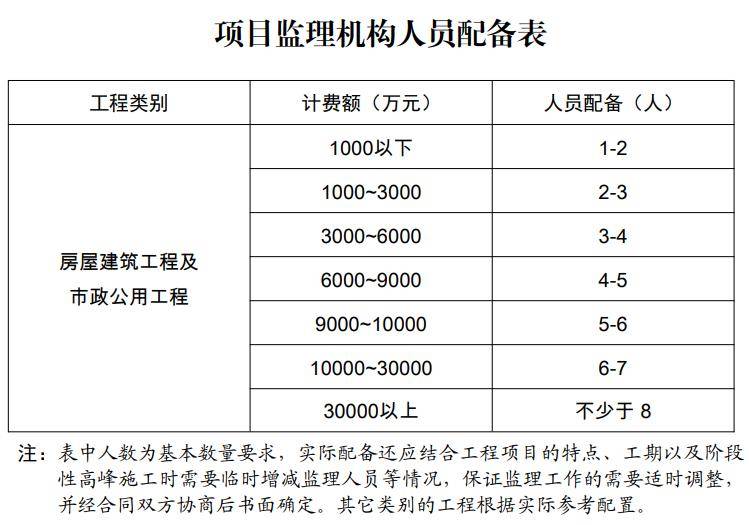 施工技术|工程监理收费标准:总监高级职称28-35万元年!总监中级职称24-30万元年!麻将糊了(图4)