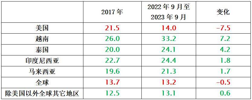 亿博电竞国际贸易仍是拉动全球经济增长的重要力量 中国观察(图5)