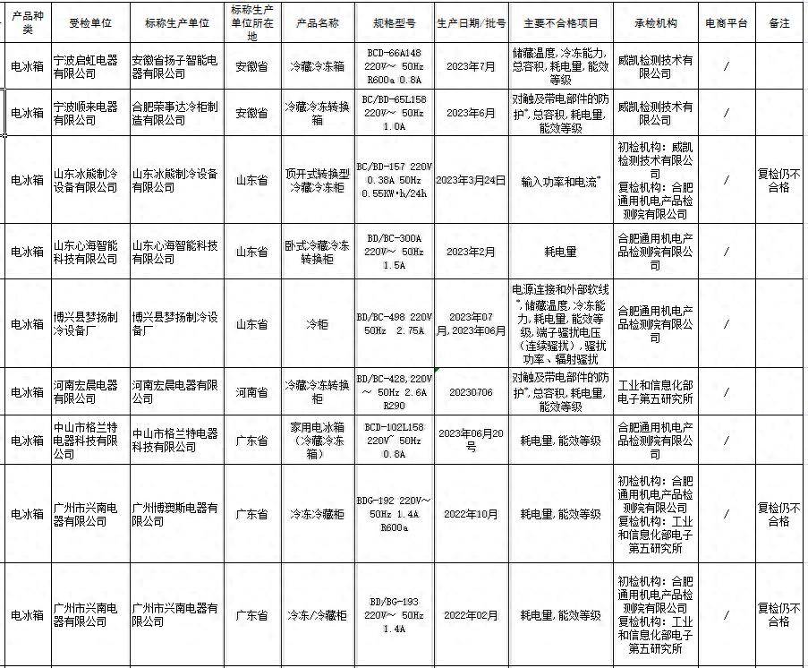 9批次电冰箱抽检不合格 涉及能效等级、耗电量等指标