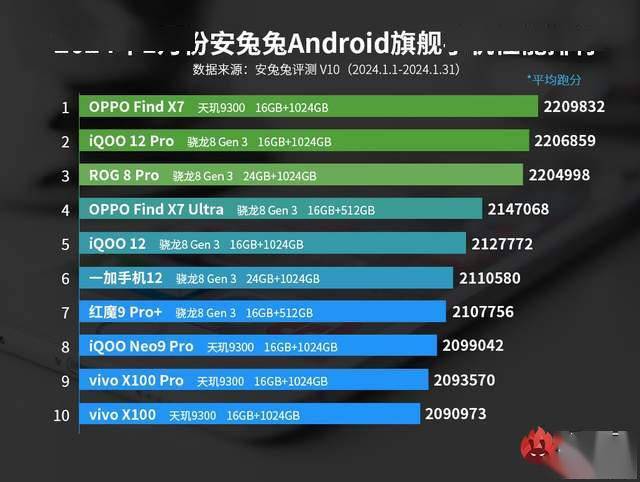 安兔兔1月跑分排行出炉，联发科斩获双料冠军