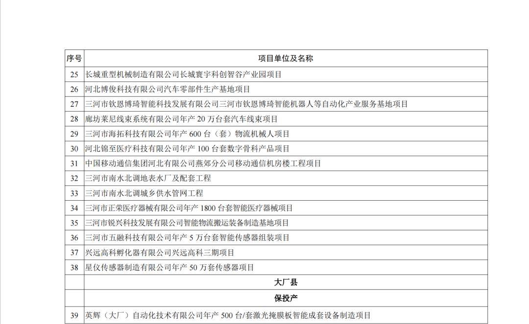 扩散！2024年廊坊市重点项目建设名单来啦，总投资2331.59亿元！