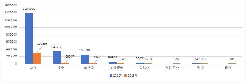 【k1体育app出口简报】2023中国茶叶出口量额双k1体育平台减(图3)