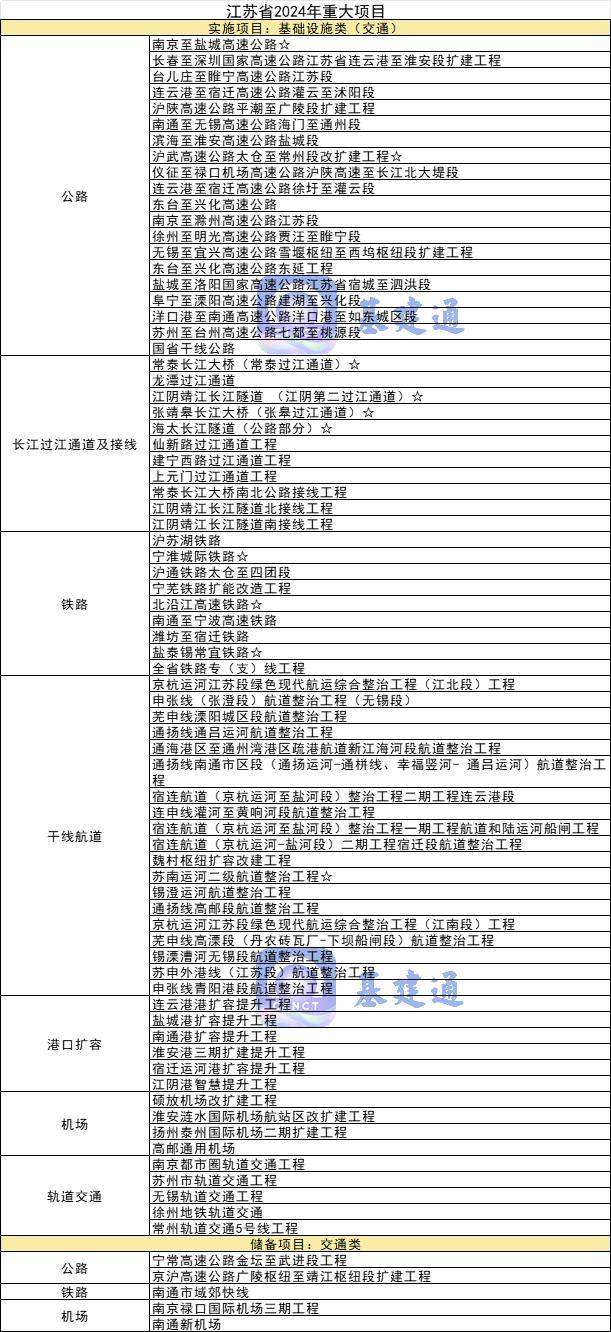 K1体育 K1体育娱乐总投资超16万亿元2024年各省市重大项目名单汇总(图6)