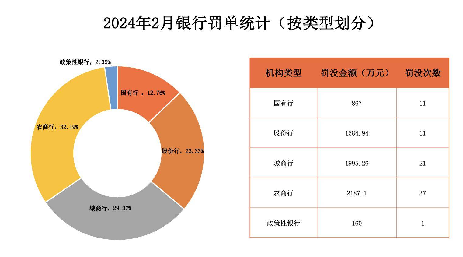 蒙商银行被罚没近900万元，领跑银行业2月罚单榜