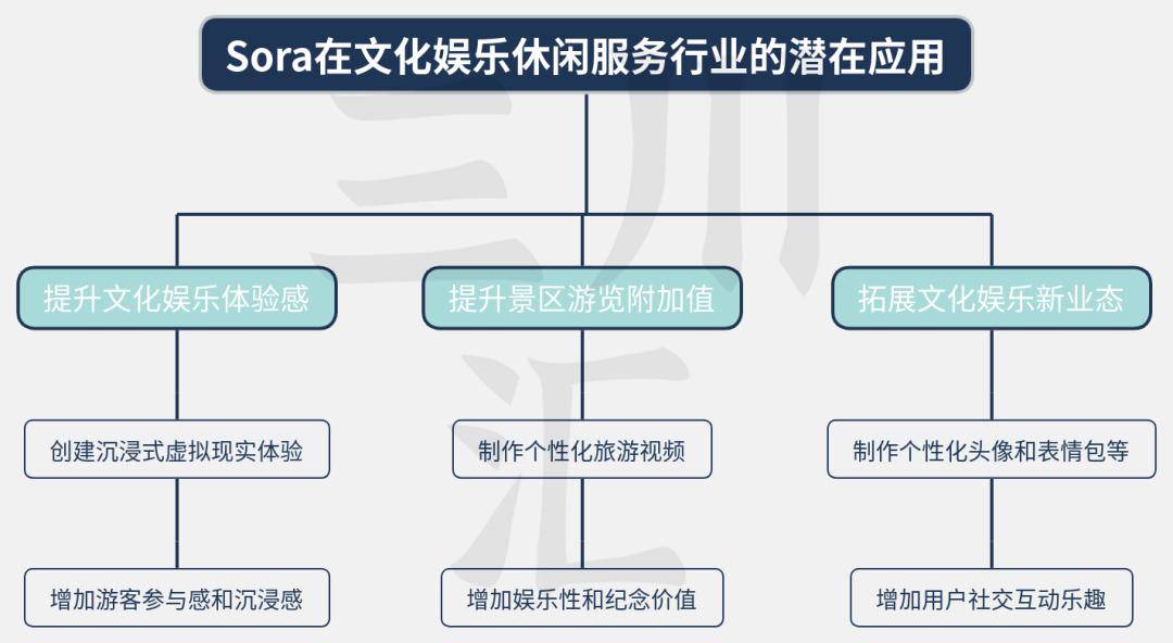 Sora AI技术在文化行业中的应用潜力与影响Kaiyun网址 开云分析(图6)