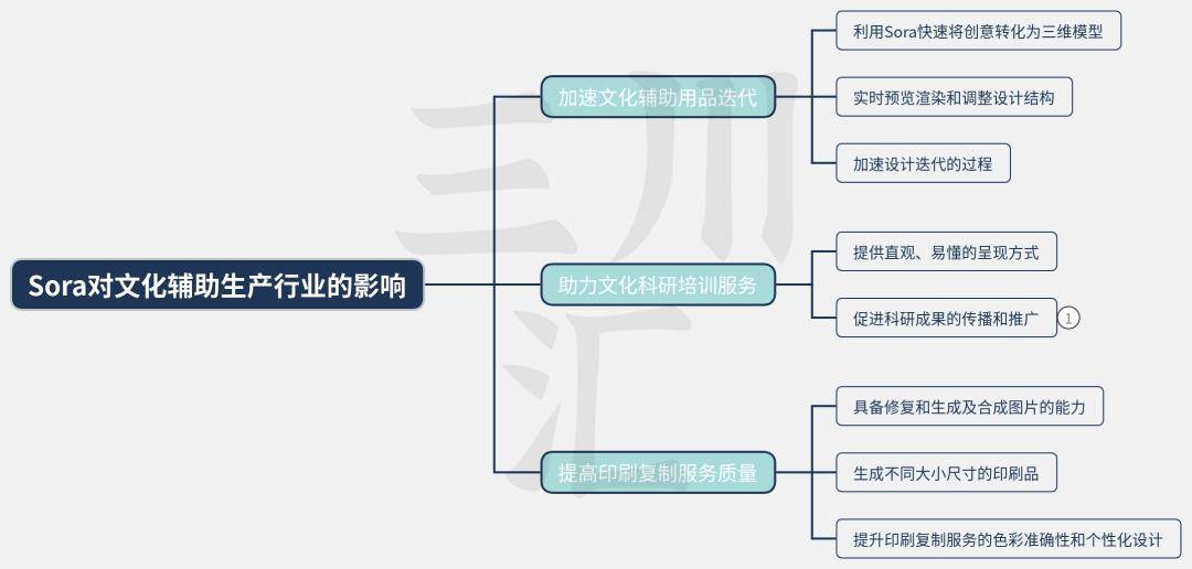 Sora AI技术在文化行业中的应用潜力与影响Kaiyun网址 开云分析(图7)