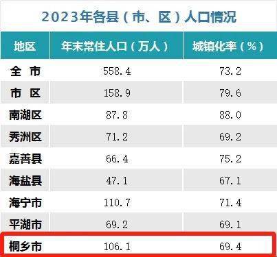 刚刚公布，桐乡106.1万人！