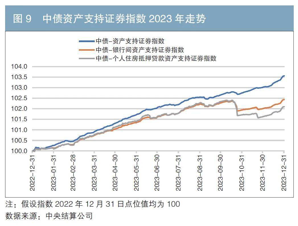 重磅 2023年资产证券化发扬讲述（附英文版）(图6)