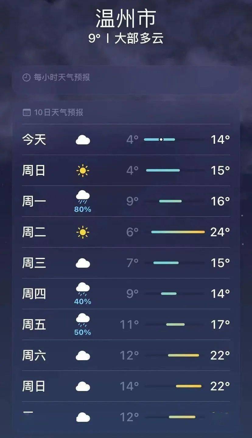 温州最近三天天气预报15天（最高24℃！温州接下来天气…）