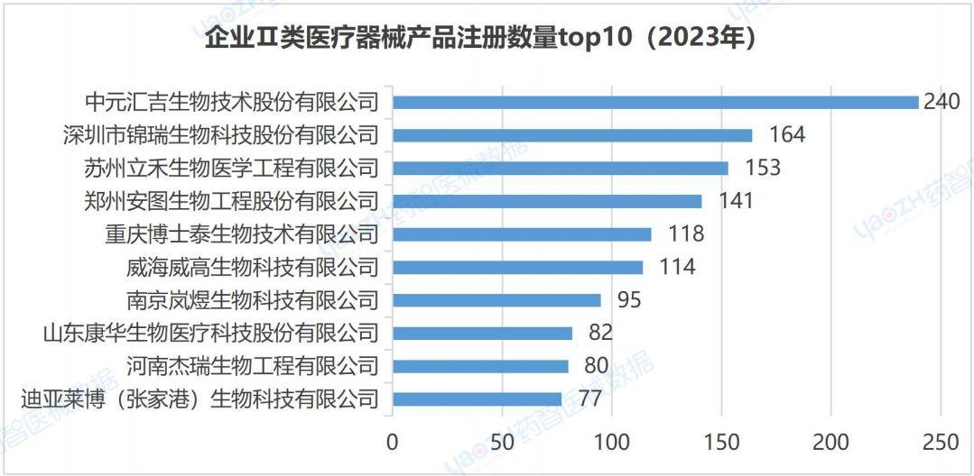 ⅡⅢ类医疗器械产品注册总数达到133901件2023全国医疗器械产业发展报告(图10)