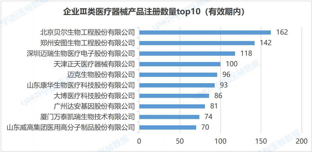 ⅡⅢ类医疗器械产品注册总数达到133901件2023全国医疗器械产业发展报告(图12)