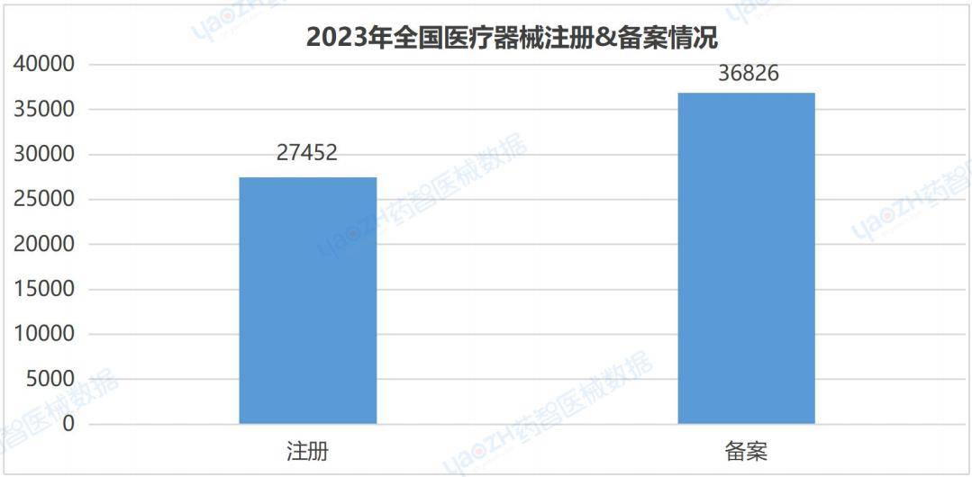 ⅡⅢ类医疗器械产品注册总数达到133901件2023全国医疗器械产业发展报告