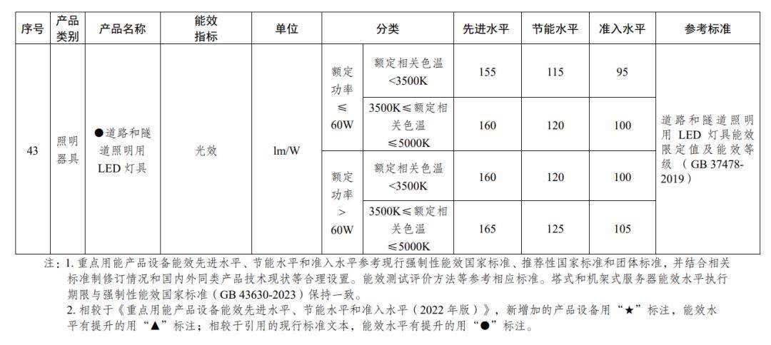 「照明」将迎来新一轮“以旧换PG电子平台新”、绿色产业转型(图3)