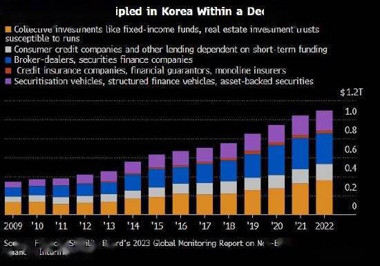 韩国影子银行的压力向全球投资者发出了警告_贷款_房地产_融资