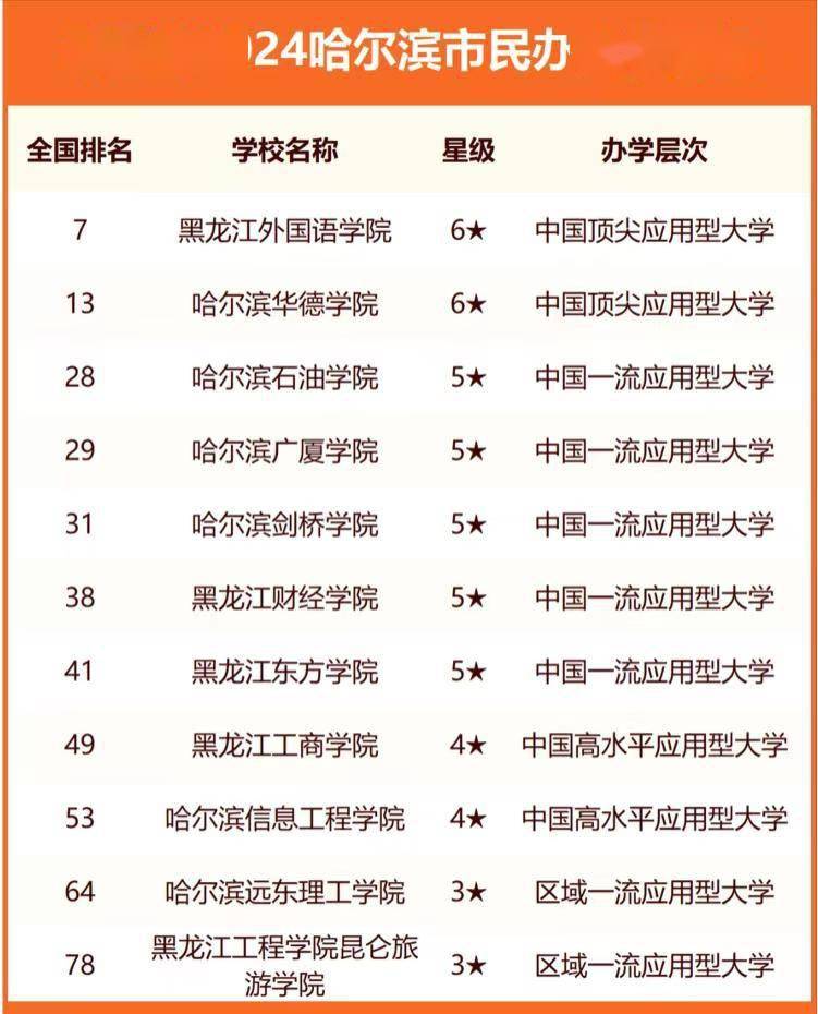 排名最新的大学_最新大学排位_211大学排名2024最新排名