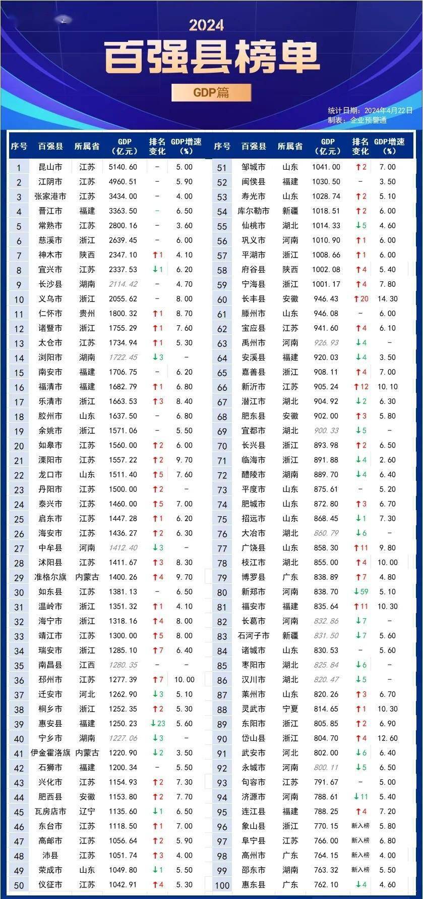 中国gdp百强县：浙江义乌市第十，福建晋江第四，江苏包揽前三