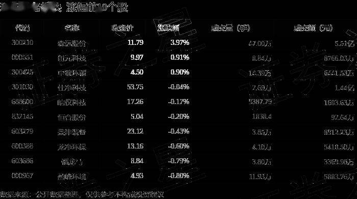 环保设备板块5月13日跌172%碧兴物联领跌主力资金净流出291179万元(图1)