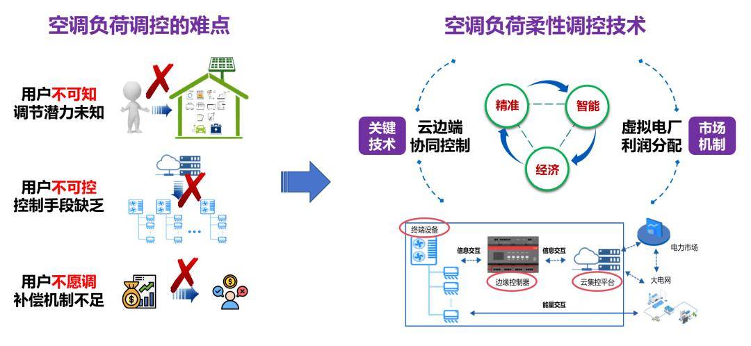 至构建虚拟电厂对它们进行协同调控，参与电力市场需求响应并获取收益。现在学校在推进校园碳中和，其中电力
