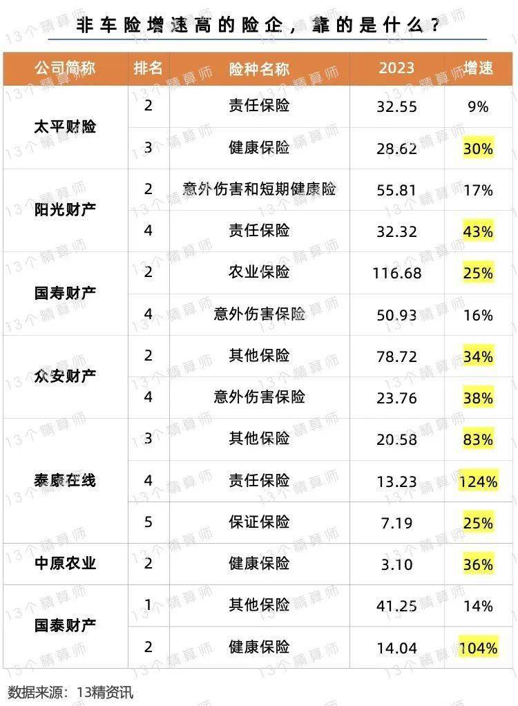 2023年车险和非车险保费排名榜，泰康首次排名非车第十