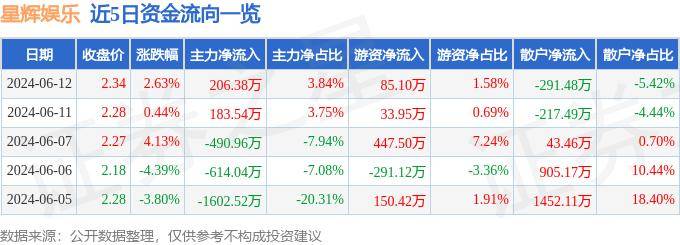 🌸【2024新奥历史开奖记录香港】🌸_星辉娱乐：累计回购公司股份270.91万股，成交总金额为1002.99万元  第1张