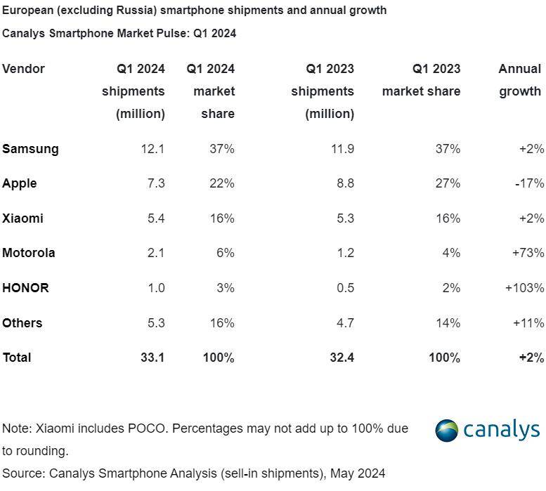 Redmi 两款机型入榜，2024 年 Q1 欧洲智能手机出货量同比增长 2%