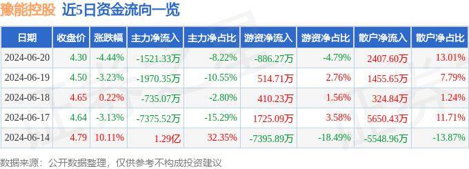 股票行情快报：豫能控股（001896）6月20日主力资金净卖出1521.33万元（豫金刚石股票）豫能控股的股市行情，